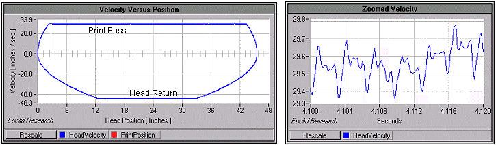 Velocity Plotted Versus Position