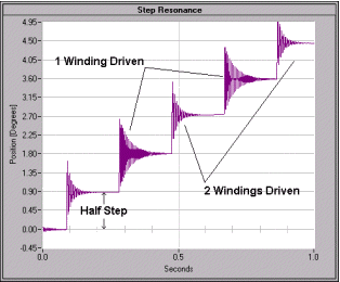Stepper Motor Resonance