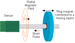 Magnetostrictive Sensor